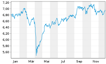 Chart Jan.Hend.Hor.-J.H.H.As.Div.In. Act.N.A3(Dis.)USD  - 1 Jahr