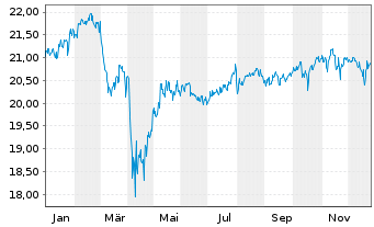 Chart BGF-Syst.Gl Eq.High Income Act. Nom.C. A2 USD o.N. - 1 Year