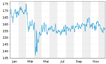 Chart AXA Wld Fds-Fr.Eur.Re.Est.Sec.N.-Ant.A(thes) EO oN - 1 Jahr