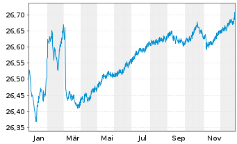 Chart Fidelity Fds-Euro Short Ter.Bd Reg.Sh.A Acc.EUR oN - 1 Jahr