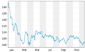 Chart INVESCO Fds-Inv.India Eq. Fd - 1 Jahr