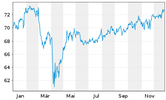 Chart Invesco-Sus.Gl.Struct. Equity Act.Nom.A(Distr.)o.N - 1 Jahr