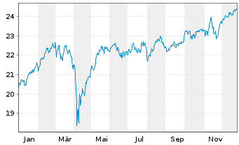 Chart Invesco Pan Eur. Equity Fd Act. Nom. A (Dis.) o.N. - 1 Jahr