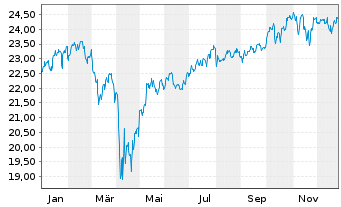 Chart F.Temp.Inv.Fds-T.Growth EUR N.Ant. A USD Ydis o.N. - 1 Jahr