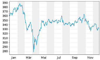 Chart Pictet - Security Namens-Anteile P EUR o.N. - 1 Jahr