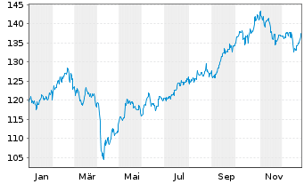Chart Deka-Global ConvergenceAktien Inh.Anteile CF o.N. - 1 Jahr