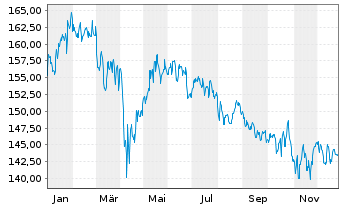 Chart DWS Inv.-Global Agribusiness Inh.Anteile NC o.N. - 1 Jahr