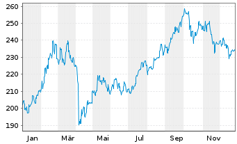 Chart DWS Inv.-Chinese Equities Inhaber-Anteile LC o.N. - 1 Year