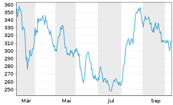Chart DWS Inv.-Gold+Prec.Metals Equ. Inh.Anteile LC o.N. - 1 Jahr