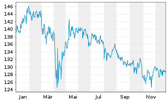 Chart DWS Inv.-Global Agribusiness Inh.-Ant. USD LC oN - 1 Jahr