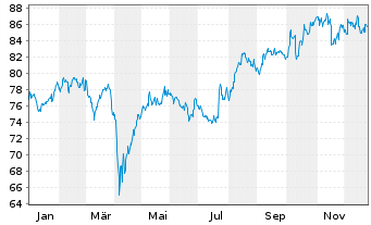 Chart Xtrackers MSCI Japan - 1 Jahr