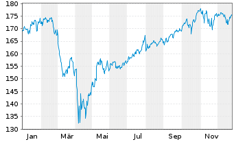 Chart Xtrackers MSCI USA Swap - 1 Jahr