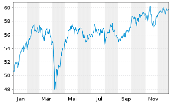 Chart Xtrackers Euro Stoxx 50 - 1 Jahr