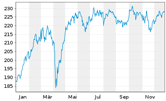 Chart Xtrackers DAX - 1 Jahr