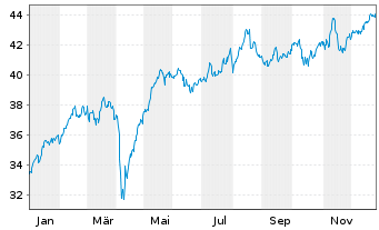 Chart Xtrackers FTSE MIB - 1 Jahr