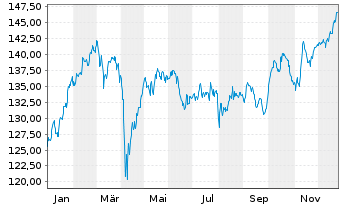 Chart Xtrackers Switzerland - 1 Jahr