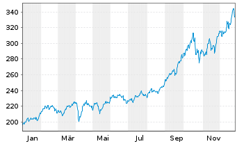 Chart M & W Privat FCP Inhaber-Anteile o.N. - 1 Jahr