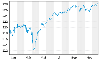 Chart AXA World Funds-US HighYld B.N-Ant.A(thes)EUR o.N. - 1 Jahr
