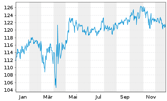 Chart HWB Umb.-HWB PORTFOLIO Plus Fd Inh.Anteile R o.N. - 1 Jahr