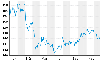 Chart Vontobel-Global Active Bond Act.NomHI(hedged)USDoN - 1 Jahr