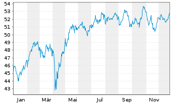 Chart Nordea 1-Nordic Equ. Sm.Cap Fd - 1 Jahr