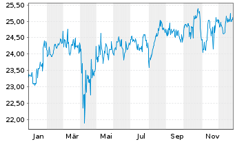 Chart Nordea1-Gl.Stable Eq.Fd.EO-Hgd ActionsN.BP-EURo.N. - 1 Jahr