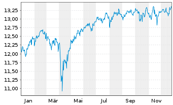 Chart BGF-Syst.Gl Eq.High Income Act. N. C.HA2 EUR o.N. - 1 Jahr