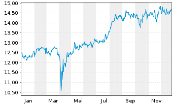 Chart abrdnSICAVI-Jp.Sm.Comp.Sust.Eq Actions A Acc GBP - 1 Jahr