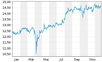 Chart abrdnSICAVI-Jp.Sm.Comp.Sust.Eq Actions A Acc JPY - 1 Jahr