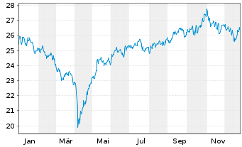 Chart abrdn SICAV I-EM Smaller Comp. Act.Class A Acc USD - 1 Jahr