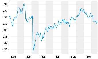 Chart Ethna-DEFENSIV Inhaber-Anteile A o.N. - 1 Jahr