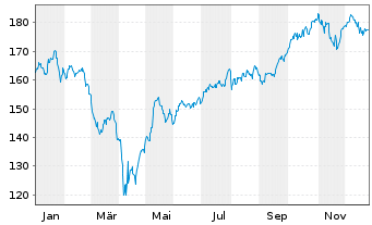Chart Pictet-Clean Energy Transition Nam-Ant P USD o.N. - 1 Jahr