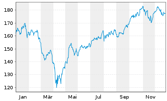Chart Pictet-Clean Energy Transition Nam-Ant P dy USD oN - 1 Jahr