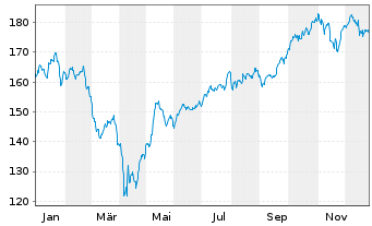 Chart Pictet-Clean Energy Transition Nam-Ant P EUR o.N. - 1 Jahr