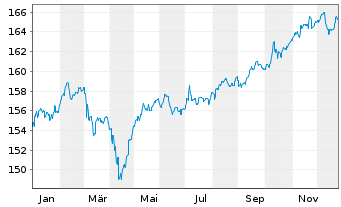 Chart Pictet-Emerg.Local Curr.Debt Nam.-Ant. P EUR o.N. - 1 Jahr
