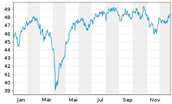 Chart CT (Lux) Pan Eur.Sm.Cap Opps N-Ant Epic AE o.N. - 1 Jahr