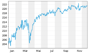 Chart DNCA Invt-Eurose Namens-Anteile I EUR o.N. - 1 Year