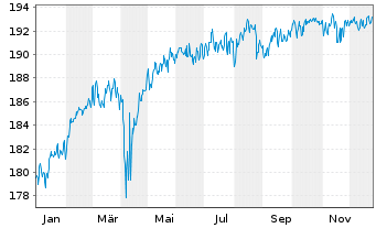 Chart DNCA Inv.-Eurose Namens-Anteile A EUR o.N. - 1 Jahr