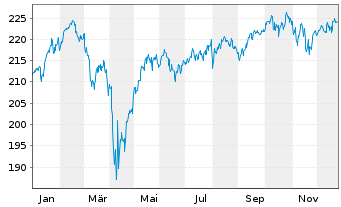 Chart DNCA Invest - Evolutif Namens-Anteile A EUR o.N. - 1 Jahr