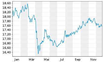Chart Fidelity Fds-Asian High Yld Fd Reg.Sh.A Acc.EUR oN - 1 Jahr