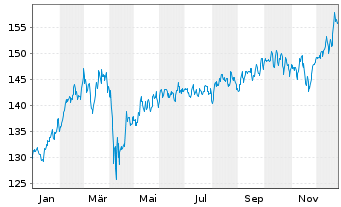 Chart BS Best Str.UL-Trend & Value Inh.-Anteile EUR o.N. - 1 Jahr