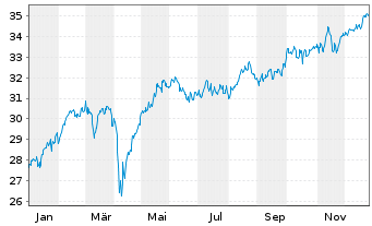 Chart JPMorgan-E.Equity Plus Fd A. N. A (EUR) (acc.)o.N - 1 Jahr