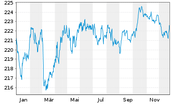 Chart Xtr.II Eurozone Gov.Bond - 1 Jahr