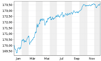 Chart Xtr.II Eurozone Gov.Bond 1-3 - 1 Jahr