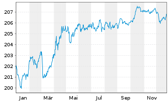 Chart Xtr.II Euroz.Gov.Bond 3-5 - 1 Jahr