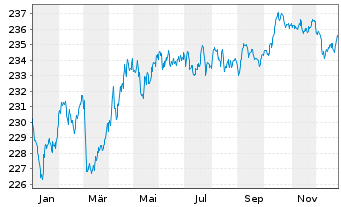 Chart Xtr.II Eurozone Gov.Bond 5-7 - 1 Jahr