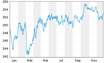 Chart Xtr.II Euroz.Gov.Bond 7-10 - 1 Jahr