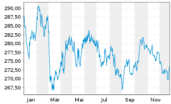 Chart Xtr.II Eurozone Gov.Bond 15-30 - 1 Jahr