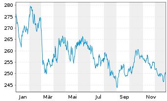 Chart Xtr.II Eurozone Gov.Bond 25+ - 1 Jahr