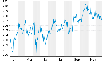 Chart Xtr.II Gbl Infl.-Linked Bond - 1 Jahr